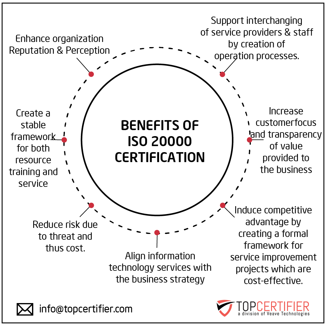 ISO 20000 Certification in Argentina